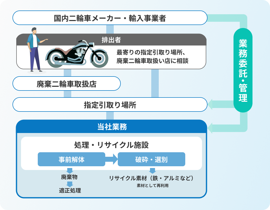二輪車リサイクルの流れ