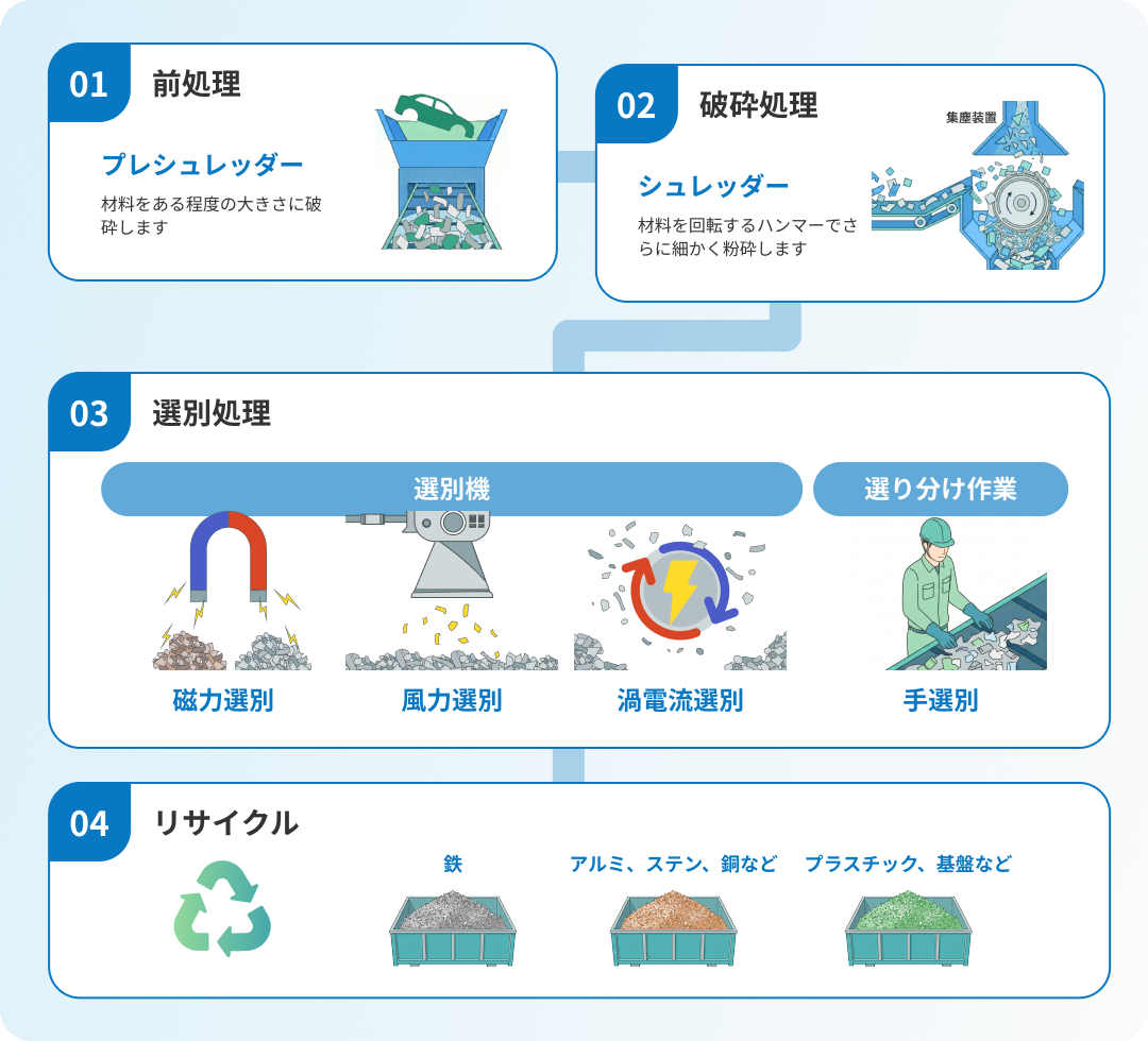 リサイクルフロー図